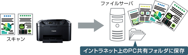 図:スキャンtoフォルダ
