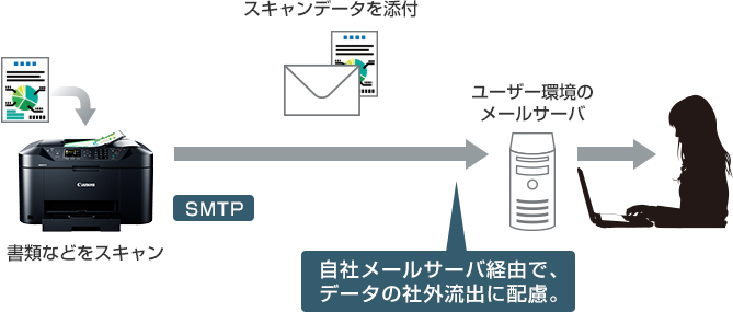 図:Scan to e-mail(SMTP対応)