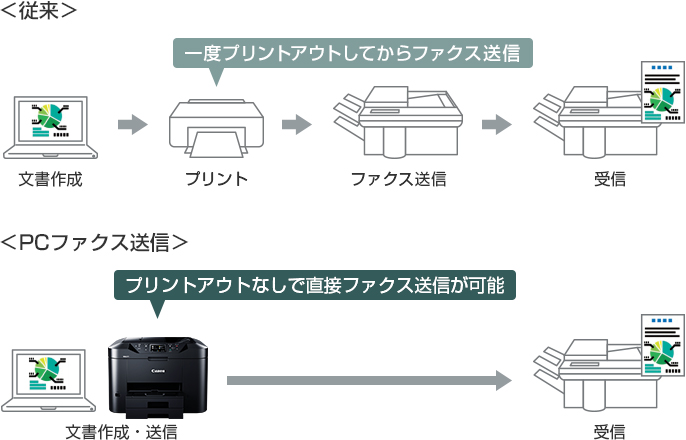 図:PCファクス送信