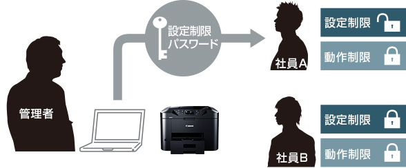 図:設定制限・動作制限