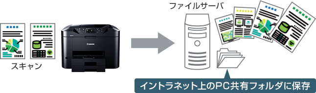 図:スキャンtoフォルダ