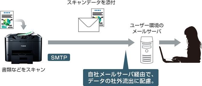 図:Scan to e-mail(SMTP対応)