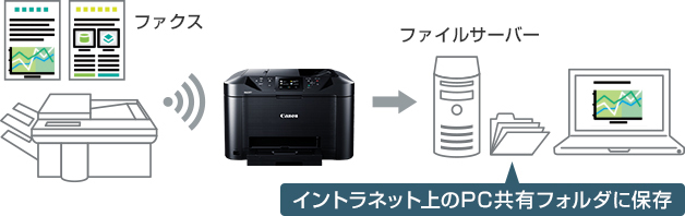 図:受信したファクスデータを共有フォルダに保存して共有可能