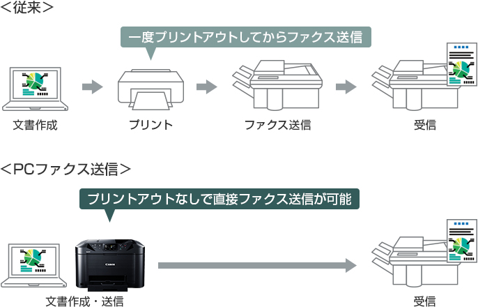 図:パソコンで作成したデータを相手のファクスにダイレクトに送信できます