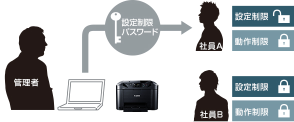 図:設定制限・動作制限