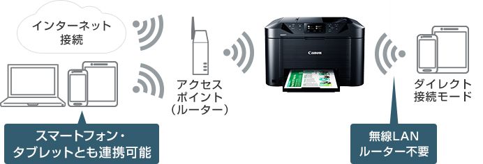図:有線/無線LAN対応