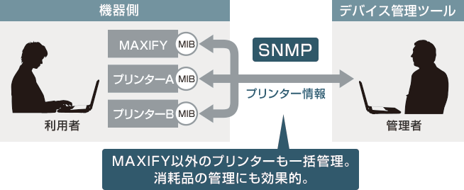 図:MAXIFY以外のプリンターも一括管理。消耗品の管理にも効果的。