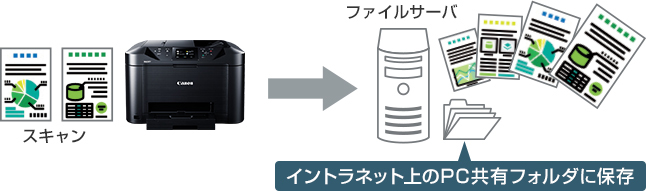 図:スキャンしたデータを共有フォルダに保存して共有可能です。