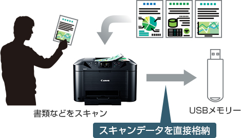 図:スキャンしたデータを直接USBフラッシュメモリーに保存することができます。