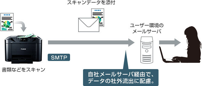 図:スキャンデータをMAXIFYから直接メールで送信できます。