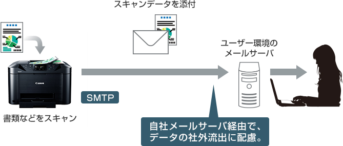 図：スキャンデータをMAXIFYから直接メールで送信できます。
