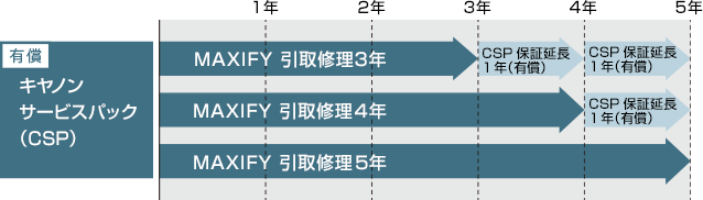 図:キヤノンサービスパック(CSP)