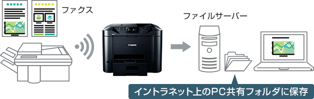 図:ファクスtoフォルダ