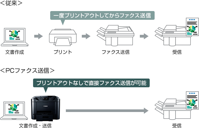図:PCファクス送信