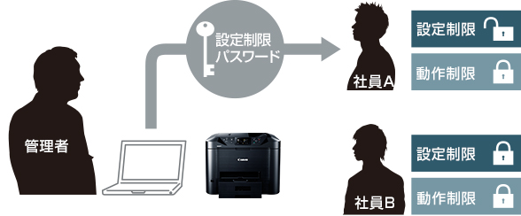 図:設定制限・動作制限