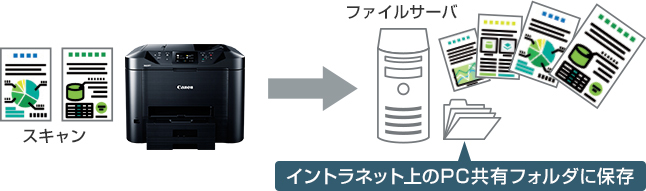 図:スキャンtoフォルダ