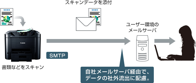 図：Scan to e-mail（SMTP対応）