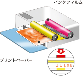 昇華型熱転写方式の図