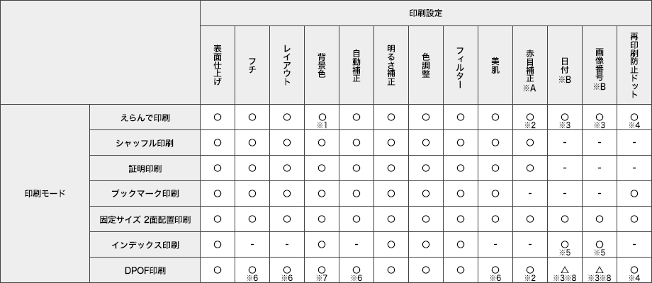 表:各印刷モードに対応する印刷設定(メモリーカード、USBメモリー)