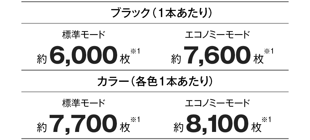 ブラック（1本あたり）標準モード 約6,000枚｜エコノミーモード 約7,600枚／カラー（各色1本あたり）標準モード 約7,700枚｜エコノミーモード 約8,100枚
