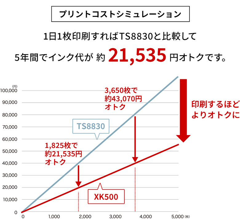 プリントコストシミュレーション 1日1枚印刷すればTS8830と比較して、5年間でインク代が約21,535円オトクです。