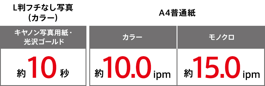 L判フチなし写真（カラー） キヤノン写真用紙・光沢ゴールド 約10秒｜A4普通紙 カラー約10.0ipm／モノクロ約15.0ipm