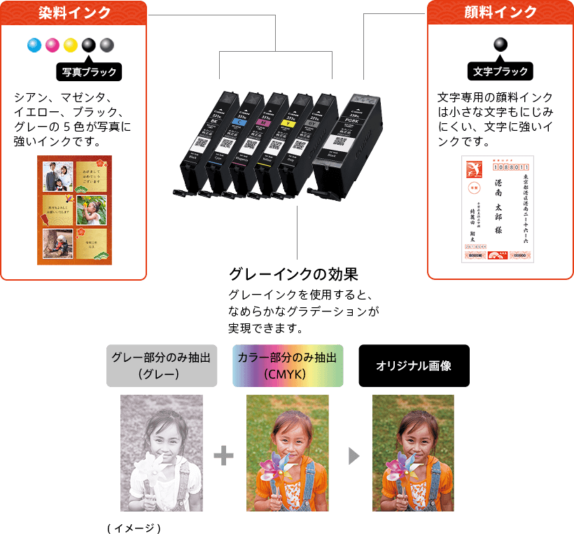 ［染料インク］シアン、マゼンタ、イエロー、ブラック、グレーの5色が写真に強いインクです。 ［顔料インク］文字専用の顔料インクは小さな文字もにじみにくい、文字に強いインクです。 ［グレーインクの効果］グレーインクを使用すると、なめらかなグラデーションが実現できます。