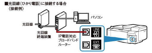 図:光回線(ひかり電話)に接続する場合