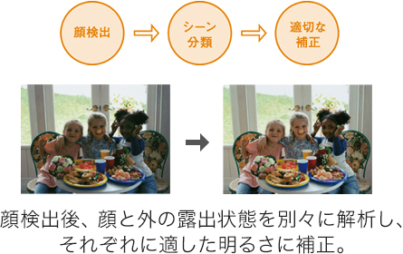 顔検出後、顔と外の露出状態を別々に解析し、それぞれに適した明るさに補正。