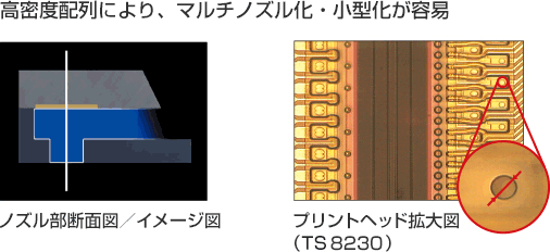 高密度配列により、マルチノズル化・小型化が容易