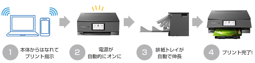 1 本体からはなれてプリント指示 2 電源が自動的にオンに 3 排紙トレイが自動で伸長 4 プリント完了!