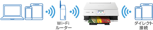 スマホ／タブレット→Wi-Fiルーター→プリント スマホ／タブレットからダイレクト接続→プリント