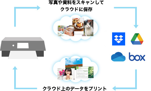 プリンター→写真や資料をスキャンしてクラウドに保存→いろいろなクラウドサービス→クラウド上のデータをプリント