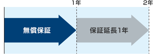 図:保証期間