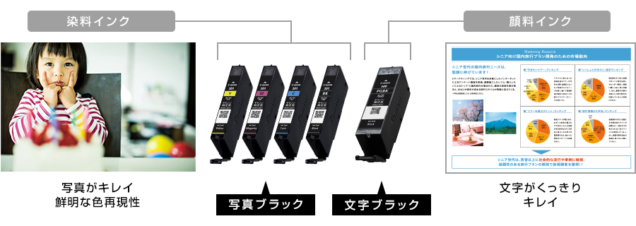 染料インク 写真がキレイ 鮮明な色再現性 写真ブラック/顔料インク 文字がくっきりキレイ 文字ブラック