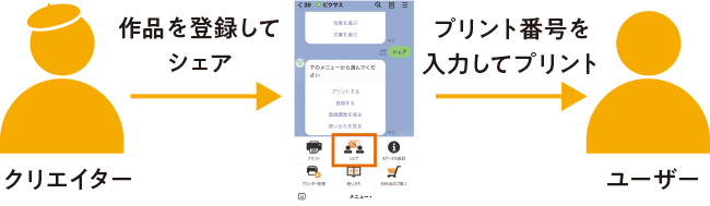 クリエイター 作品登録してシェア ユーザー プリント番号を入力してプリント