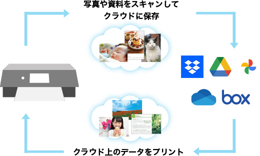 写真や資料をスキャンしてクラウドに保存→クラウド上のデータをプリント