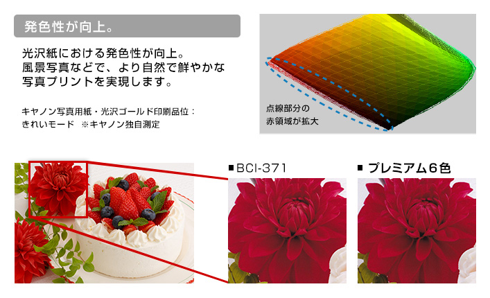発色性が向上。 光沢紙における発色性が向上。風景写真などで、より自然で鮮やかな写真プリントを実現します。 キヤノン写真用紙・光沢ゴールド印刷品位:きれいモード ※キヤノン独自測定