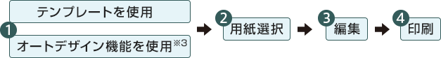 1.テンプレートを使用、オートデザイン機能を使用 → 2.用紙選択 → 3.編集 → 4.印刷