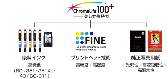 1.染料インク(BCI-351/326/43・BC-311)高発色 2.プリントヘッド技術(高精度・高密度) 3.純正写真用紙(光沢性・高速吸収性・高耐水性)