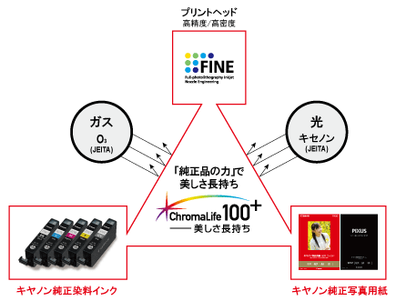 図:ChromaLife100+