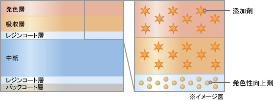 図：用紙表面の発色層、吸収層に添加剤、レジンコート層に発色性向上剤をプラス
