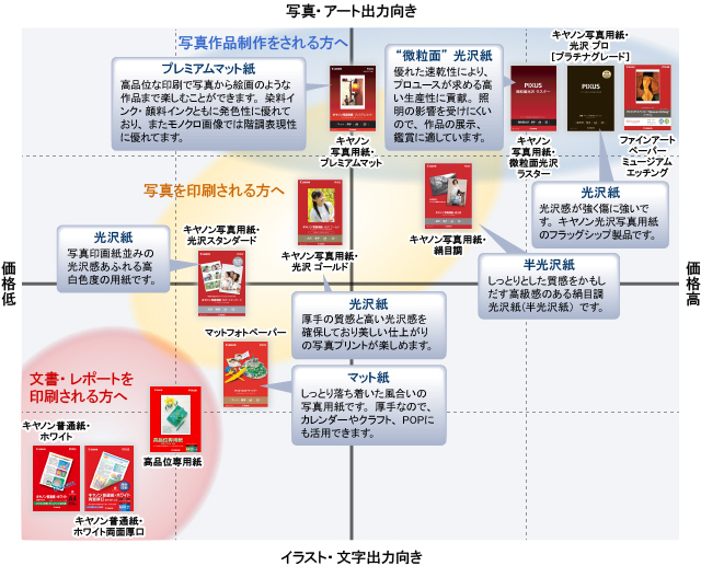 図:用紙表面の発色層、吸収層に添加剤、レジンコート層に発色性向上剤をプラス