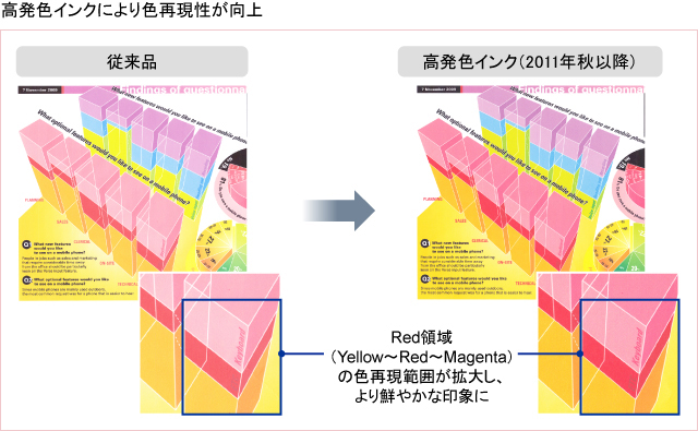 図:2011年秋以降 高発色インクにより色再現性が向上