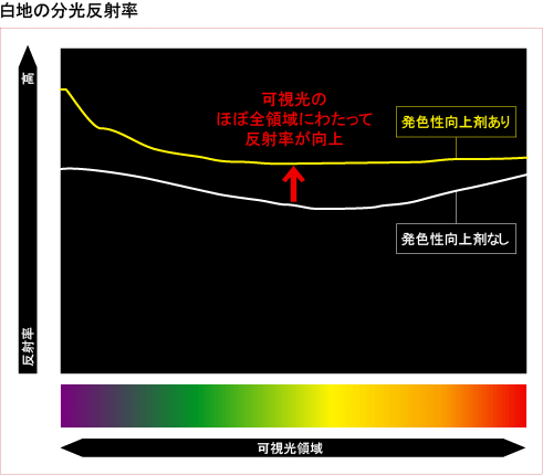 図:白地の分光反射率