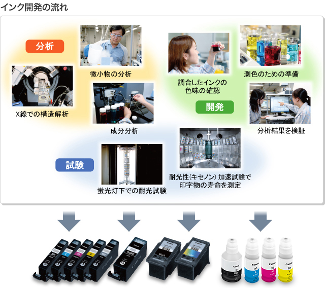 長期にわたる開発:分析 微小物の分析・X線での構造解析・成分分析、開発 調合したインクの色味の確認・測色のための準備・分析結果を検証、試験 蛍光灯下での耐光試験・耐光性(キセノン)加速試験で印字物の寿命を測定