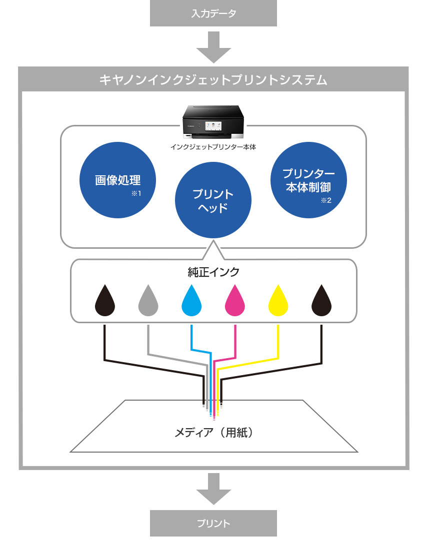 図：キヤノンインクジェットプリントシステム