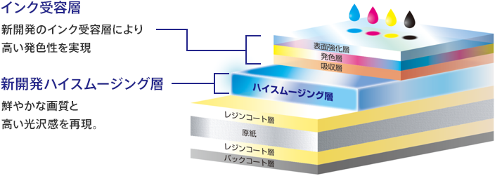図:新開発のインク受容層とハイスムージング層