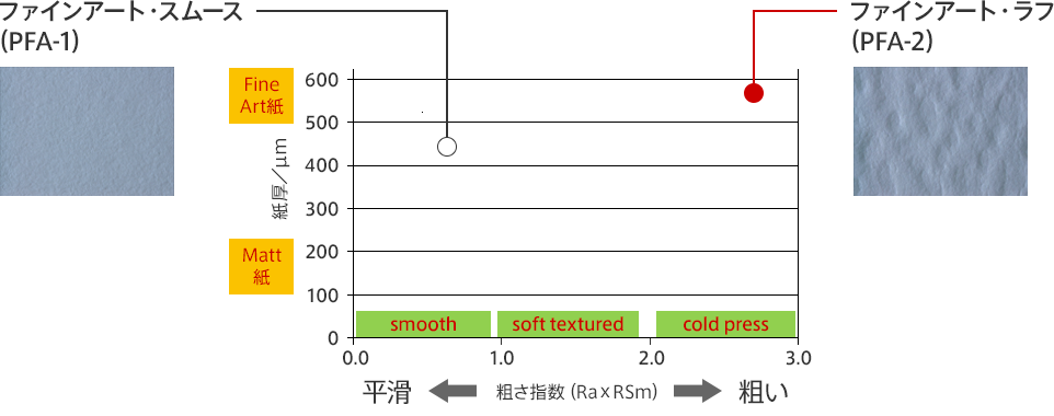 図:ファインアート紙の表面性分類