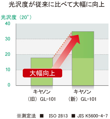 図:光沢度が従来に比べて大幅に向上